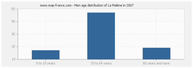 Men age distribution of La Malène in 2007